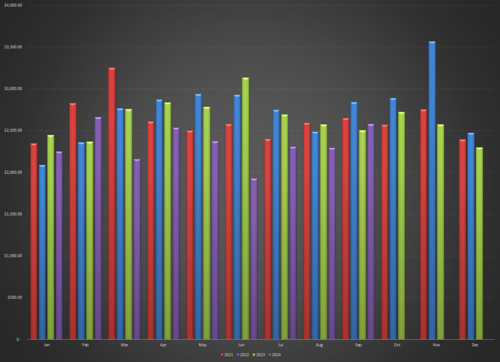 Stock photo and video earnings by month grouped into the months of the year to show any trends