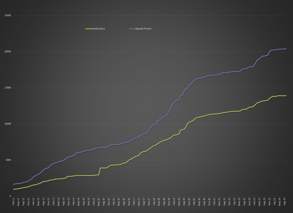 Growth in files on Deposit Photos (who take most images) and Adobe Stock, who are far more selective with editorial images in particular