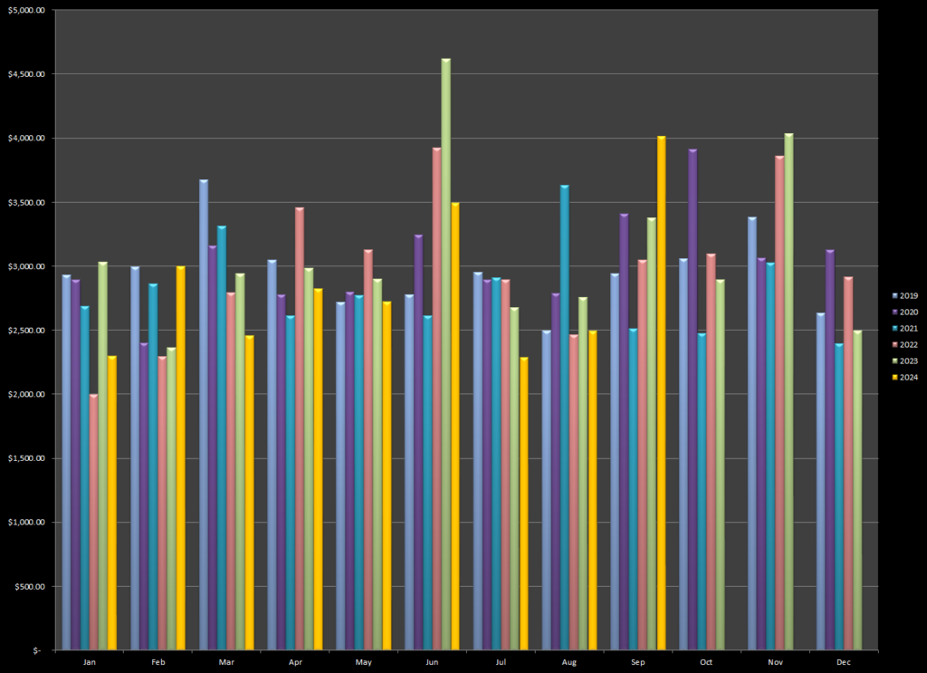 Growth in earnings in online photography sales over the past six years from stock photos via online agencies and print on demand sales from Fine Art America and Pictorem