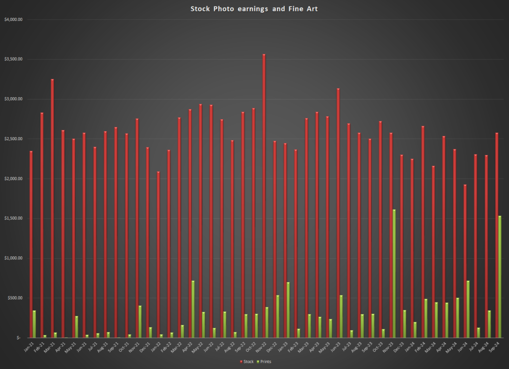 Split of earnings between stock agencies and fine art print work. This also spreads out one-off stock payments across 12 months