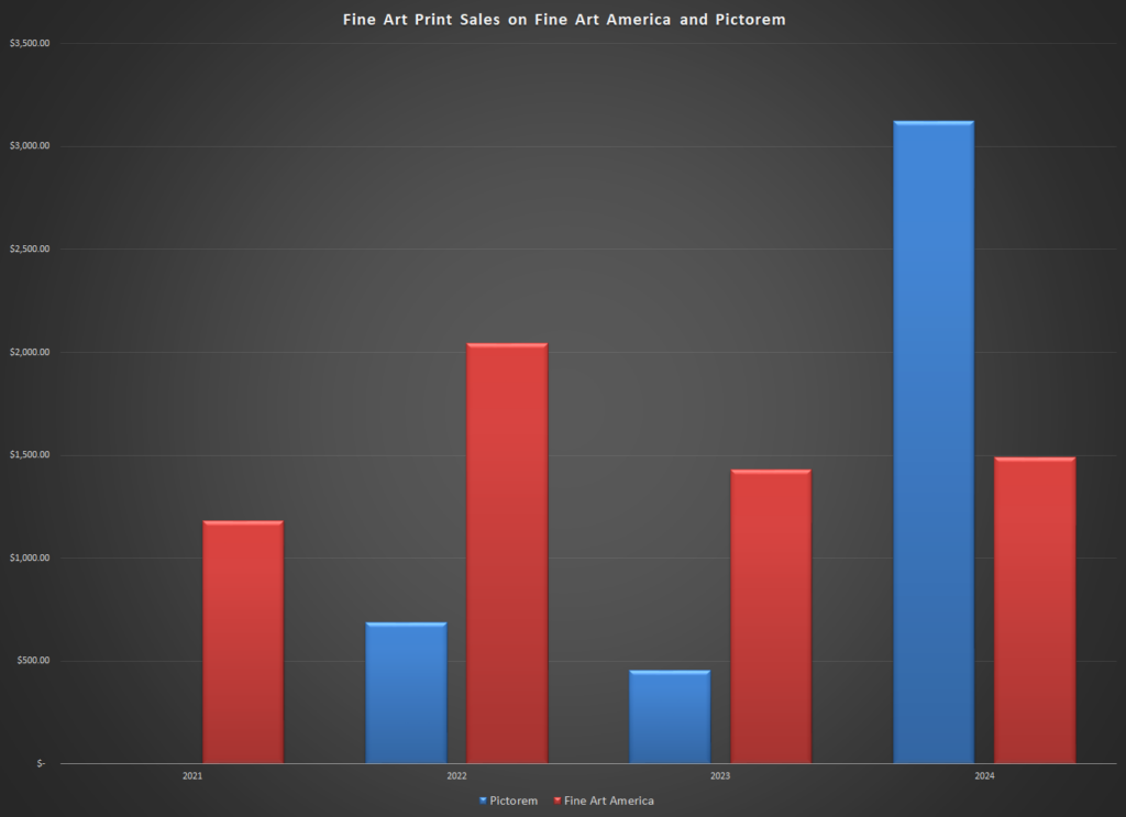 Total sales at FAA compared to Pictorem