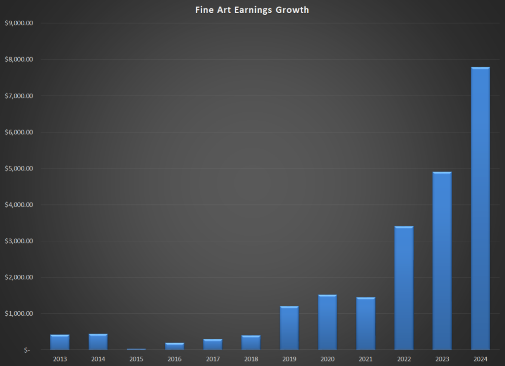 Annual sales from Fine Art photo prints and related products