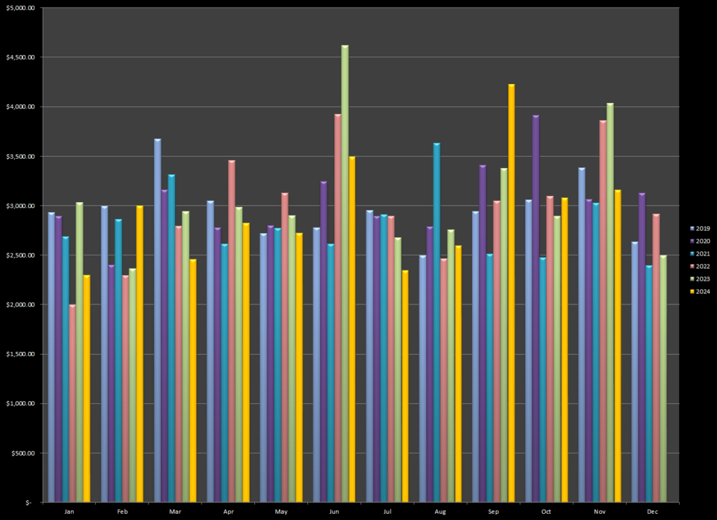 Earnings from stock photography and fine art print sales through November 2024