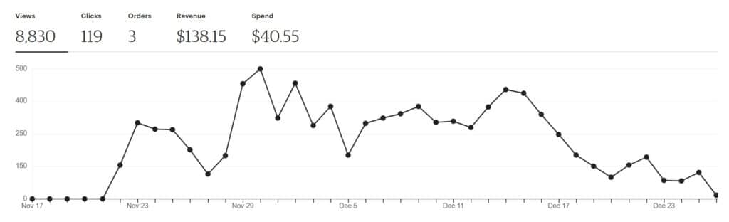 Number of views of my Etsy products from advertising