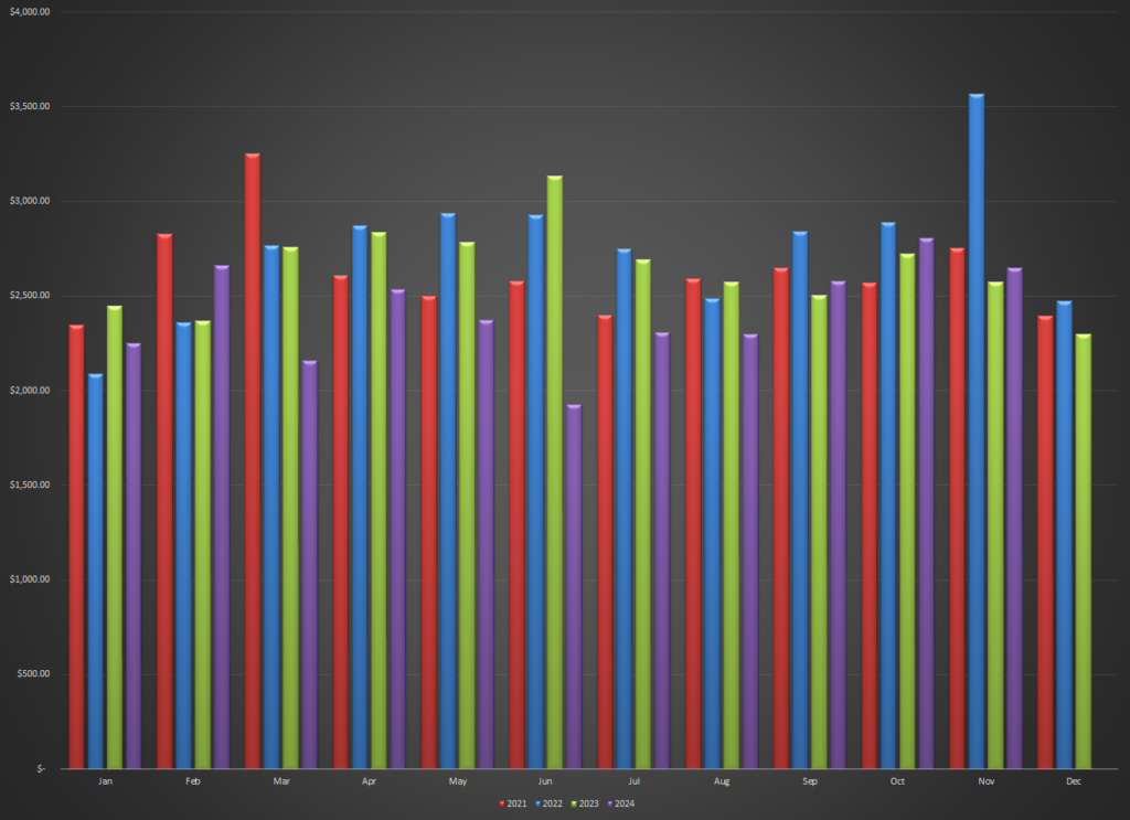 Stock photo earnings by month to show how the sales in each month have been over the past 4 years