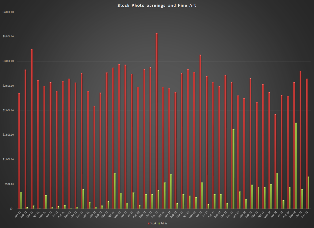 Comparison between earnings from stock photography and the sale of fine art prints