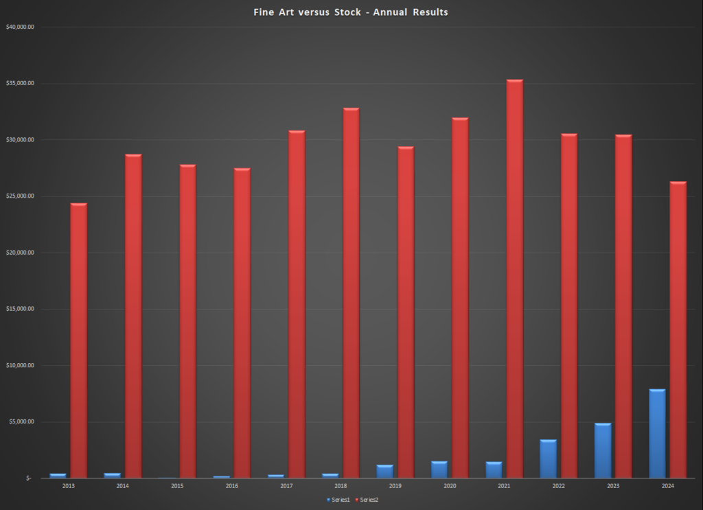 Annual earnings from stock photos and fine art print sales since 2013