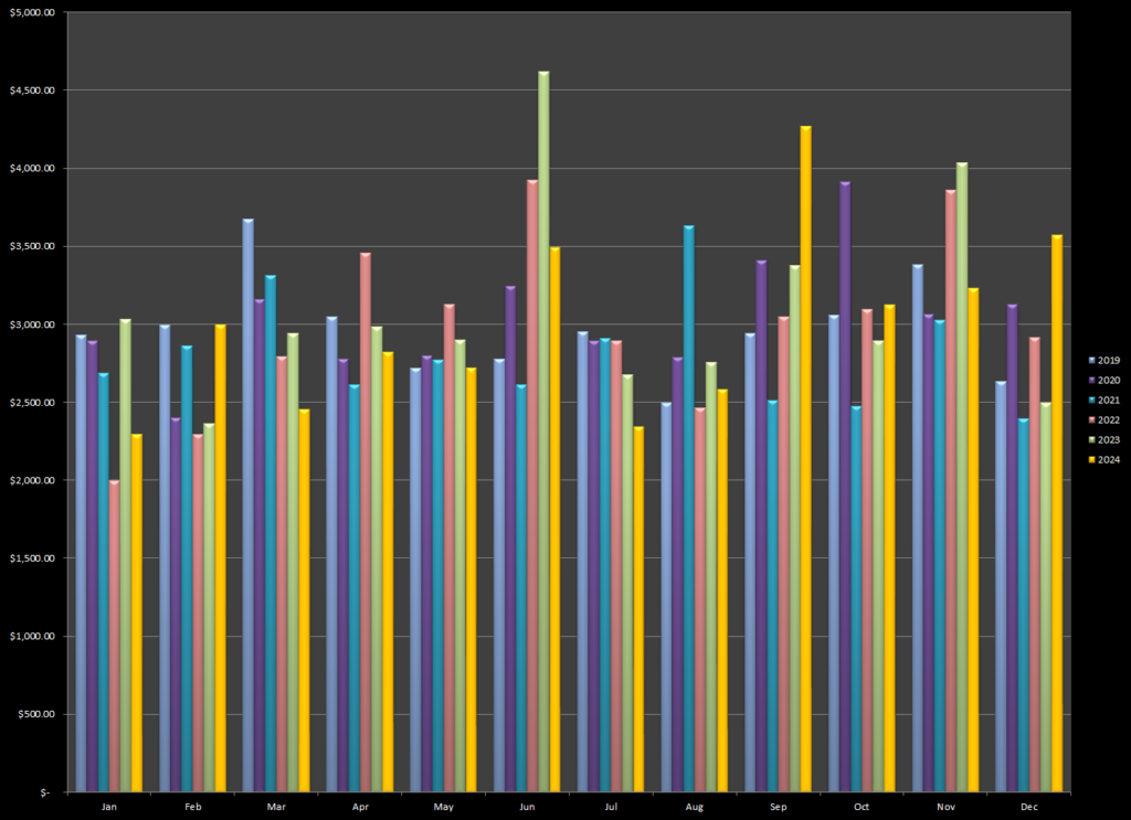 Just how much can a stock photographer earn? Historic results for the past six years