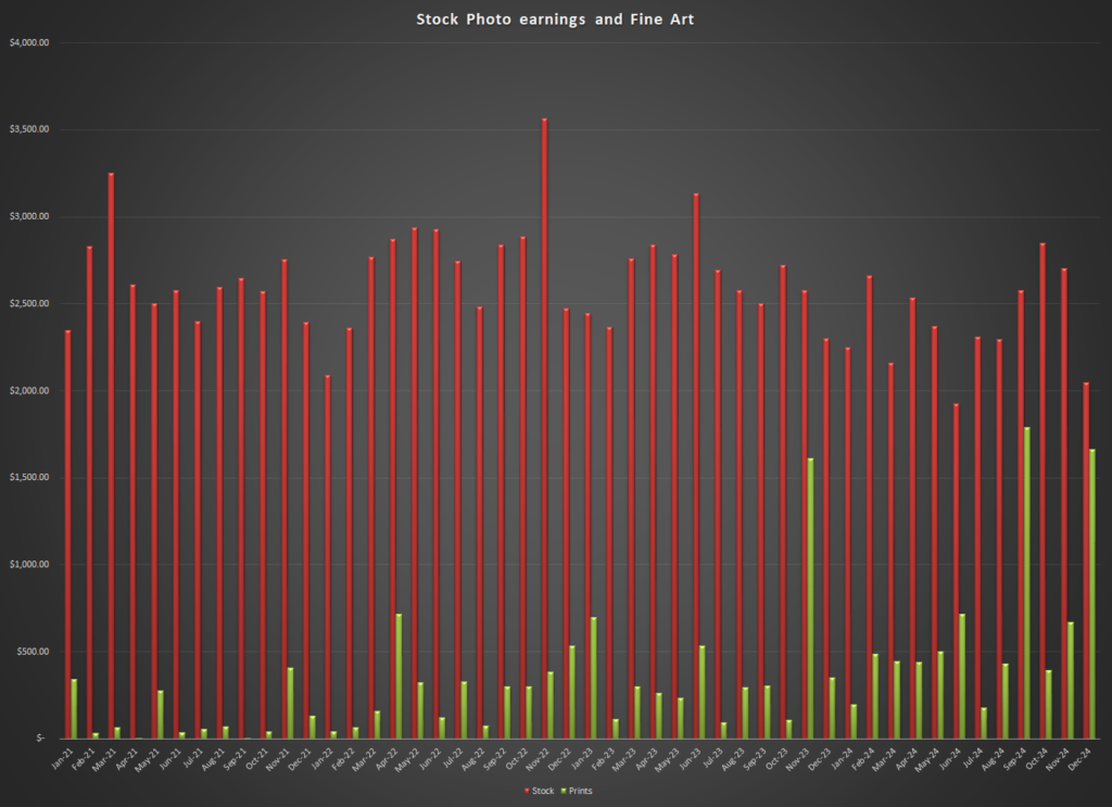 Comparison of earnings from stock photography and selling fine art prints over the past few years