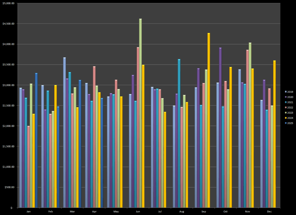 Earnings from the licensing of stock photos and sales of fine art prints in April 2025