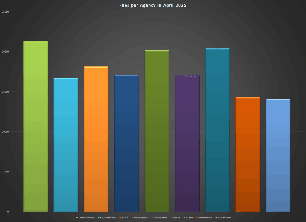 Number of assets at each of the major stock photo agencies