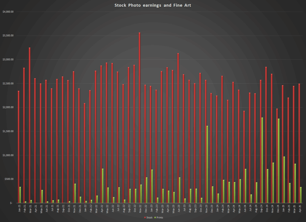 Comparison of stock photo income with fine art sales