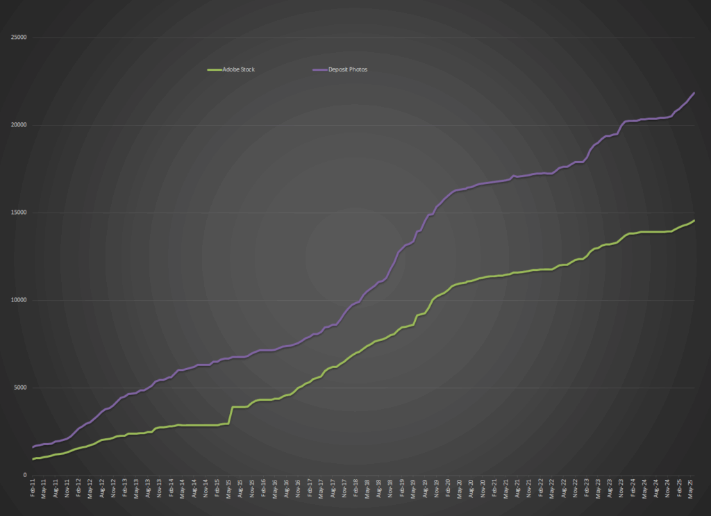 Growth in the number of files at two stock agencies - Deposit Photos which takes everything and Adobe stock with few editorial and more rejections
