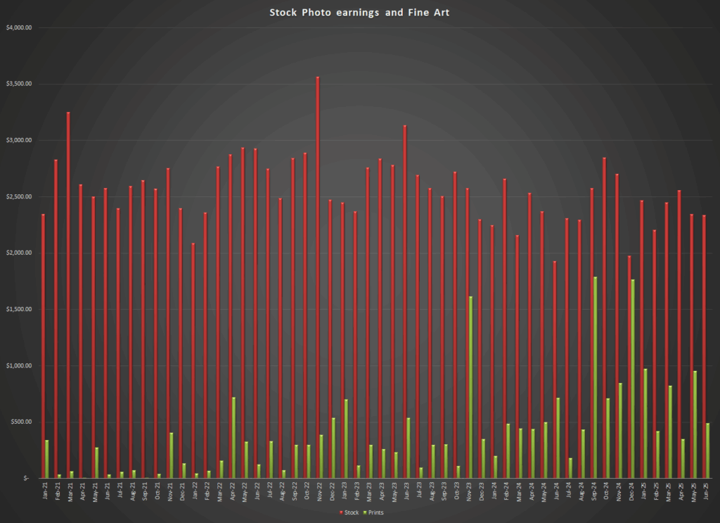 Historic analysis of stock versus fine art print sales