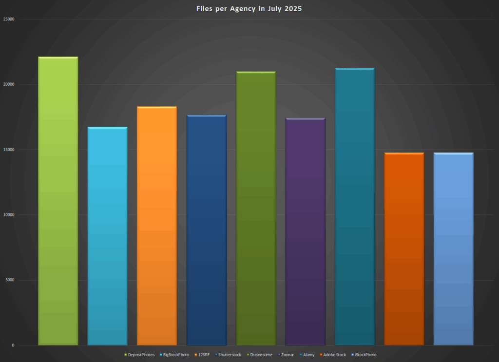 Number of files in the main stock photo agencies - photos plus around 650 videos