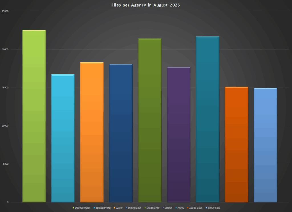 Number of photos and videos I have at the main stock photo agencies