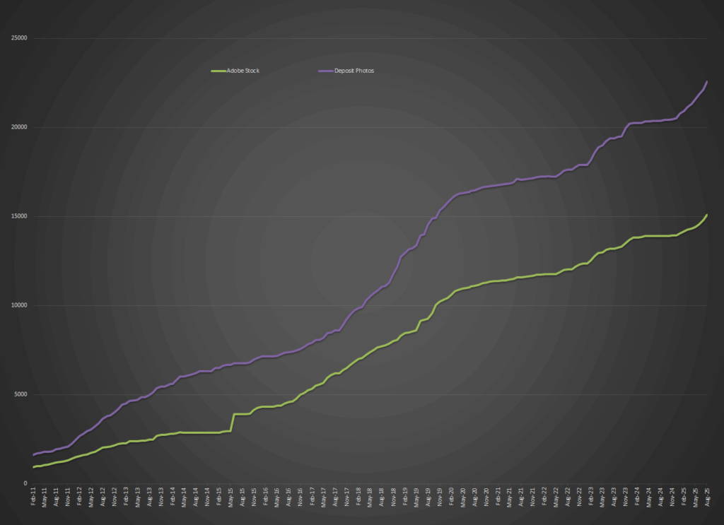 Growth in the number of photos online at the main stock agencies over the past decade