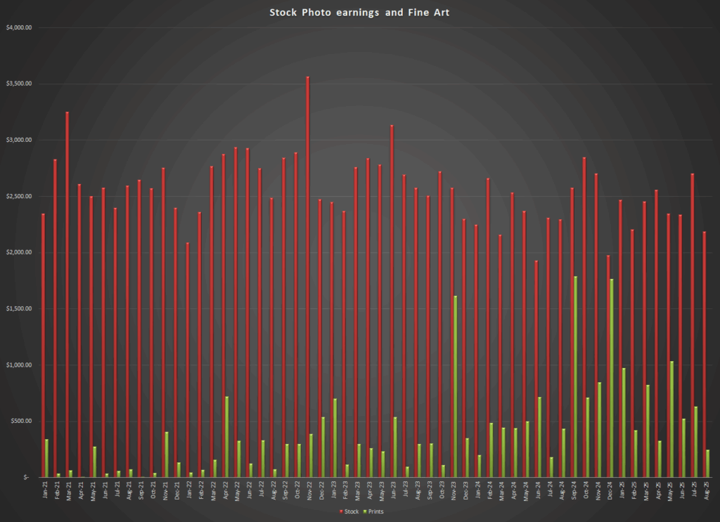 Comparison of the earnings from stock photo agencies compared to print on demand sites