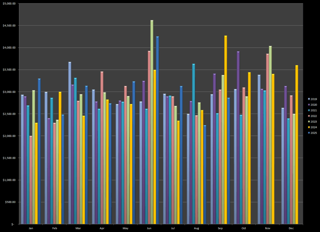 Historic earnings from stock photography and fine art sales over the past seven years