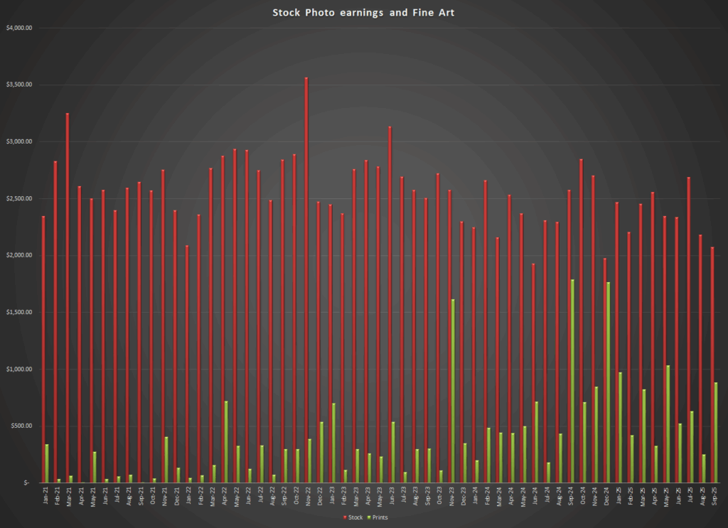 Comparison of stock photo earnings and those from selling my images as prints and other fine art outlets