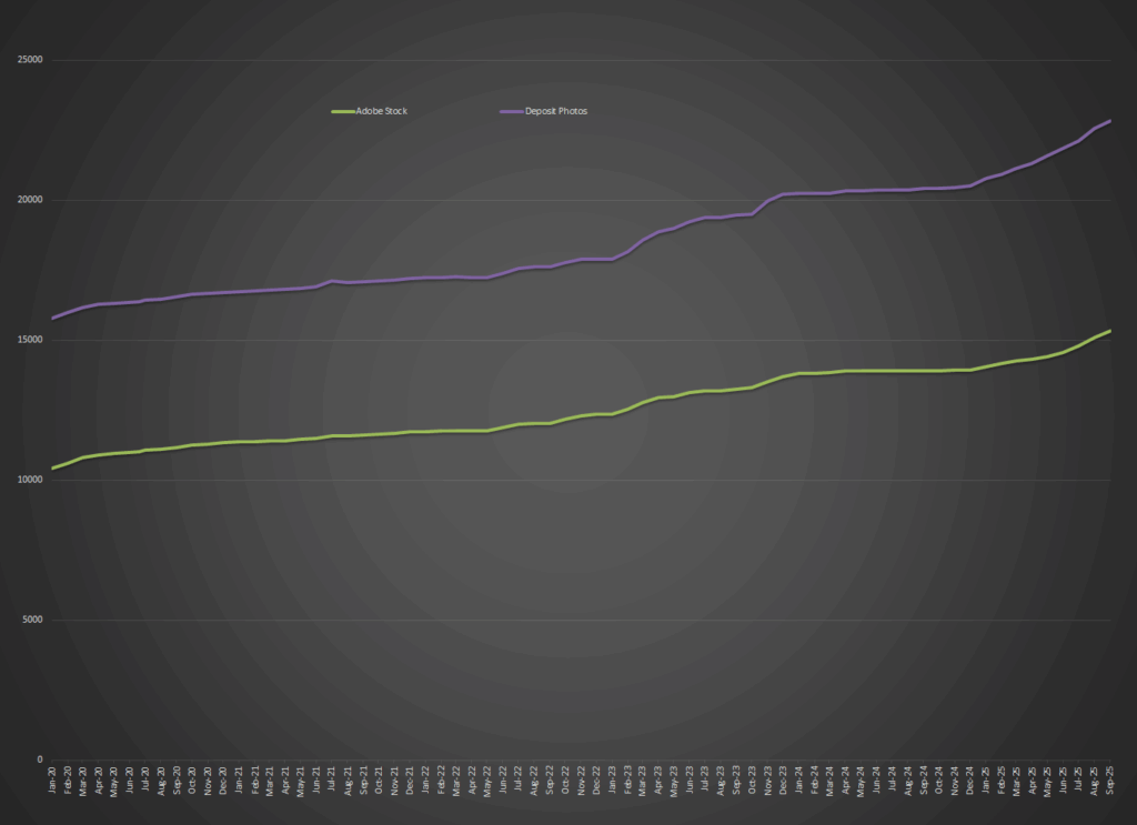 Growth in files at Adobe Stock and Deposit Photos since 2020