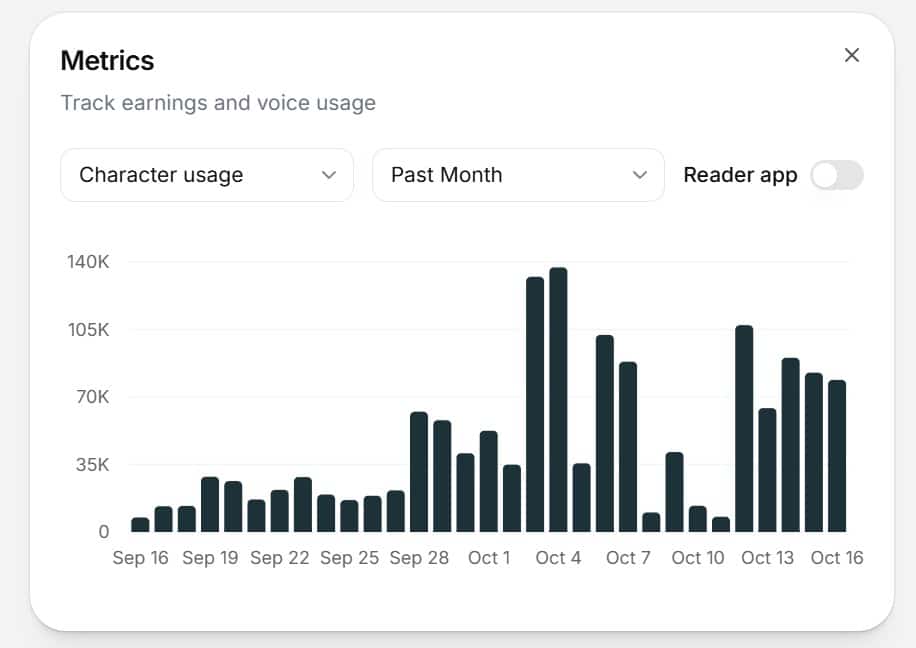 Usage of my licensed voice by other users in terms of characters generated