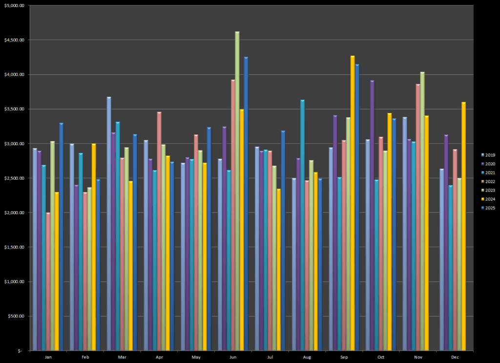 Monthly earnings from selling photos online since 2019 through October 2025