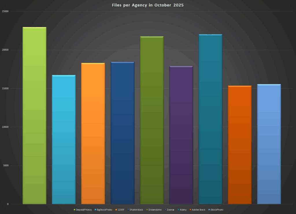 Number of photos and videos at the main stock agencies to generate $3000 in income