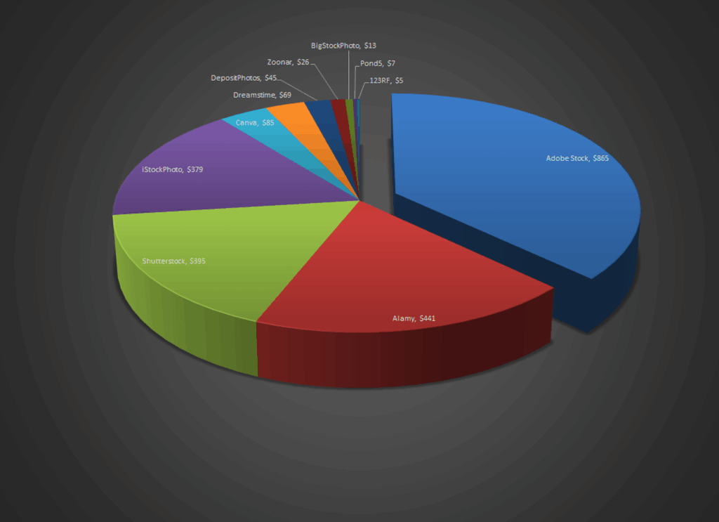 Income from each of the main stock photo agencies in October 2025