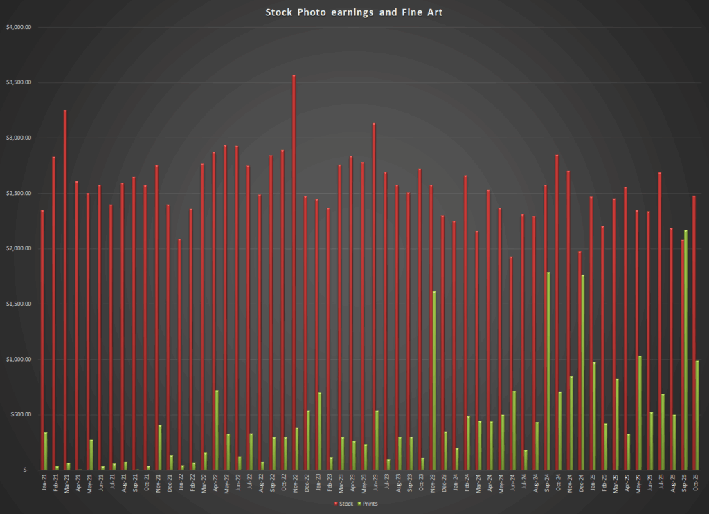 Comparison of sales of prints with licensing of stock photos via the major stock photo agencies since 2021