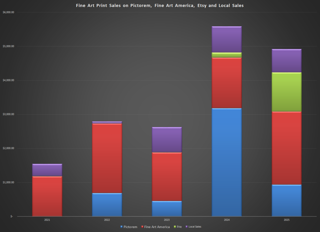 Comparison of the various online outlets for my prints sales between 2021 and 2025