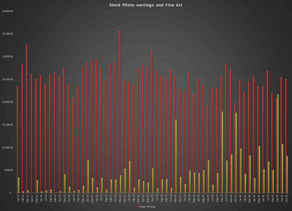 Comparison of earnings from stock photography compared to the sales of my images as prints and wall art