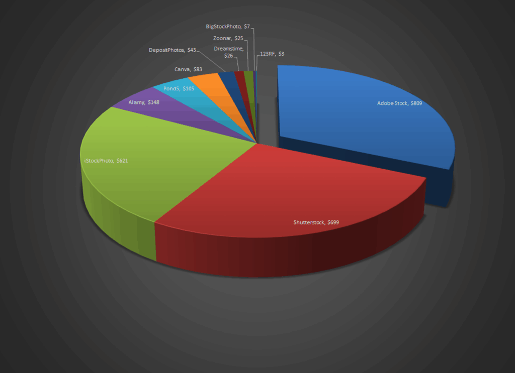 Pie chart comparing the earnings from stock photography and the agencies in November 2025