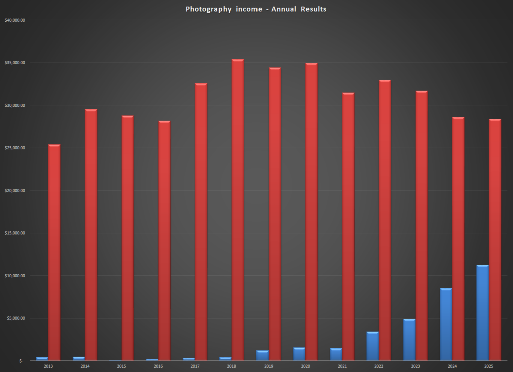 Annual earnings from stock photos and videos plus fine art prints since 2013