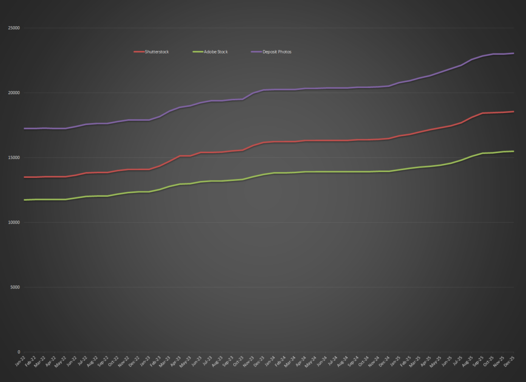 Number of assets on three main stock agencies since 2022