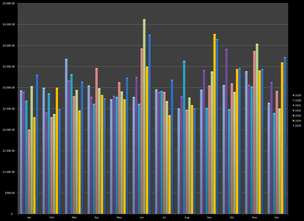 Income from online photography sales each month for the past six years
