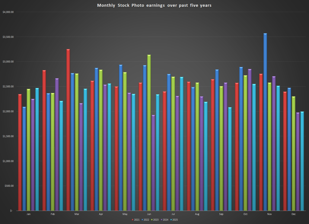 Monthly income from just stock photos and videos over the past 5 years