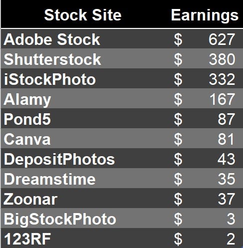 Earnings from the main stock agencies in December 2025