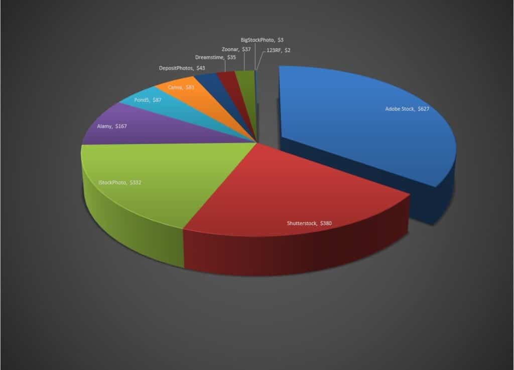 Earnings from the main stock photo agencies in December 2025