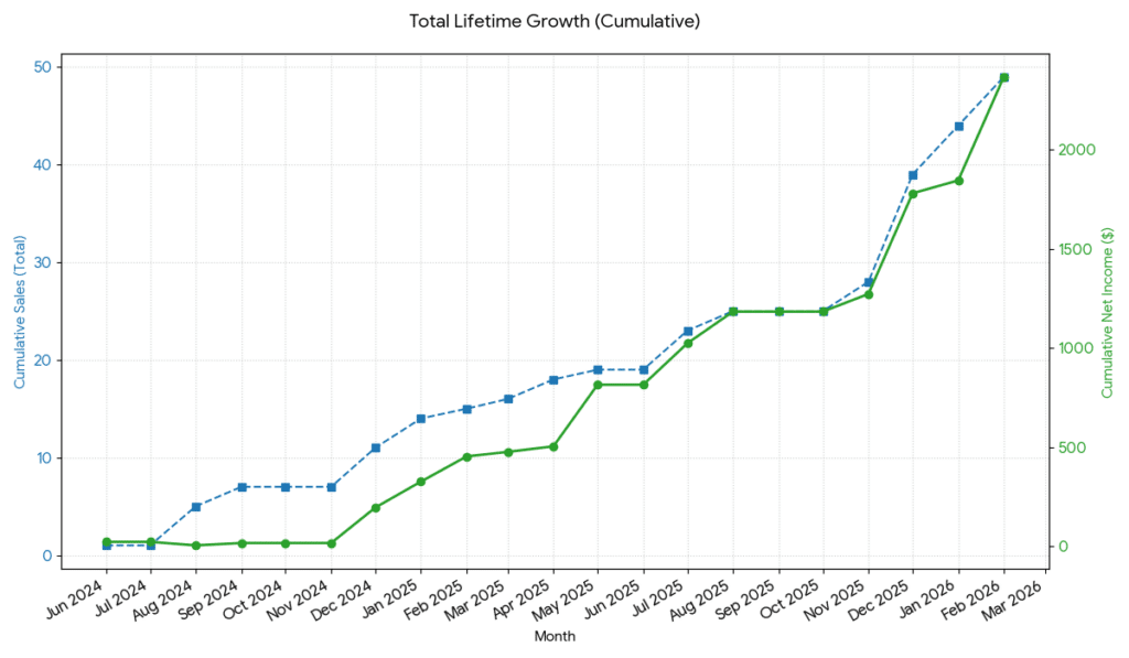 Cumulative sales and net income from photo art prints on my Etsy Store