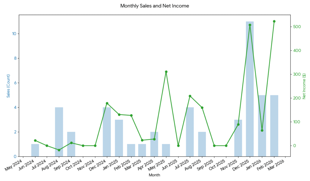 Month by Month sales and net margin from product sales on my Etsy Store