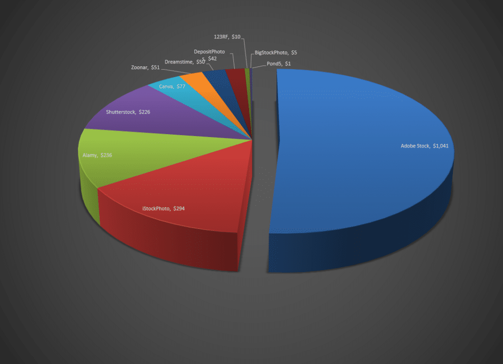 Pie chart of earnings from the main stock photo and video agencies such as Adobe Stock, iStockPhoto, Alamy, Shutterstock etc