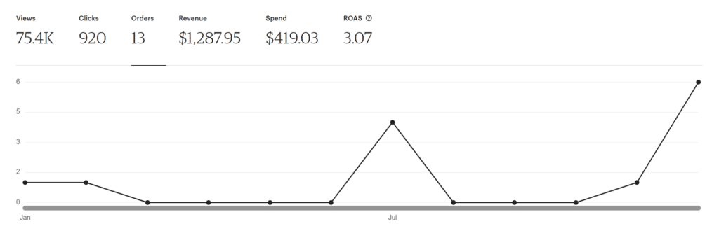 Graph of spend in 2025 on Etsy Ads with the orders obtained from the successful sales due to the advertising