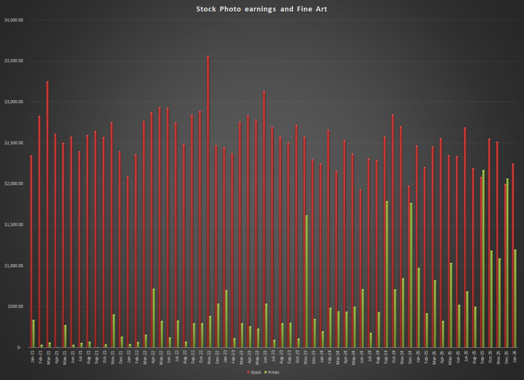 Comparison of earnings from stock photo agencies with that from the sale of prints at Print on Demand websites such as FineArtAmerica and Pictorem