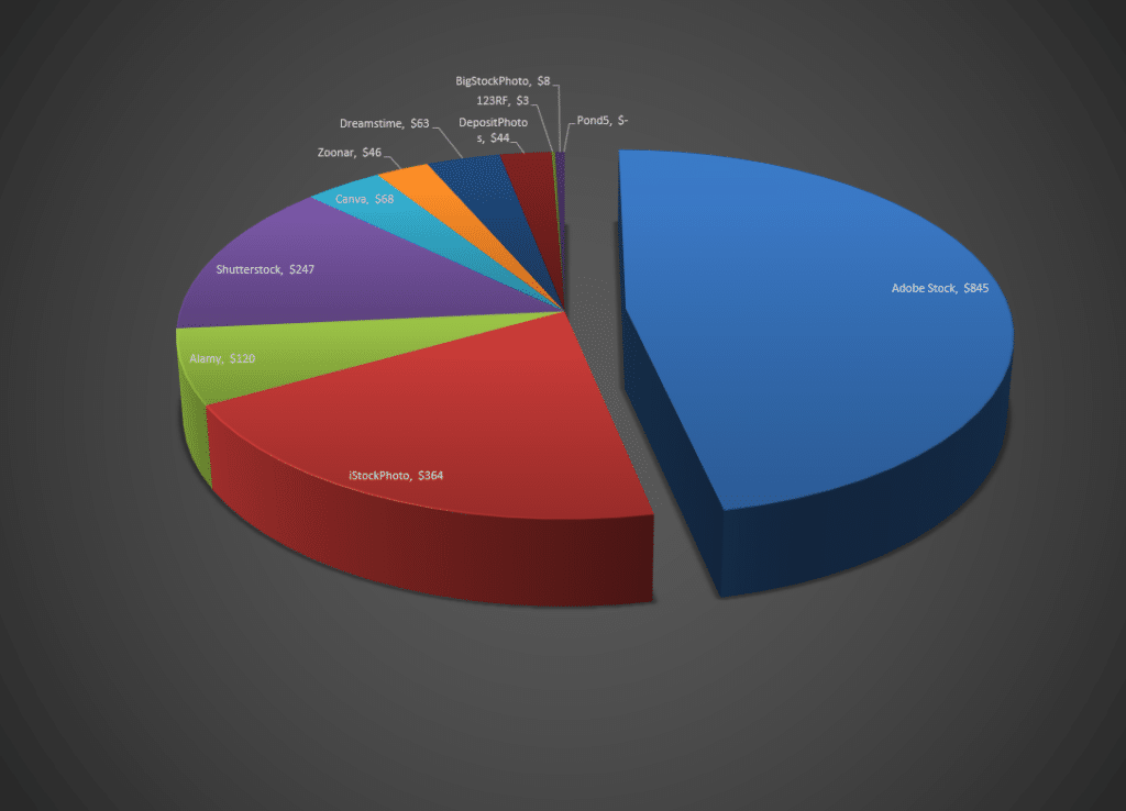 Pie Chart of earnings from stock photography earnings in Feb 2026
