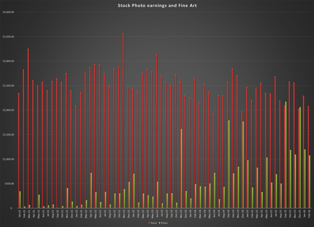 Historical Trends of income from stock photography and fine art print photography since 2021