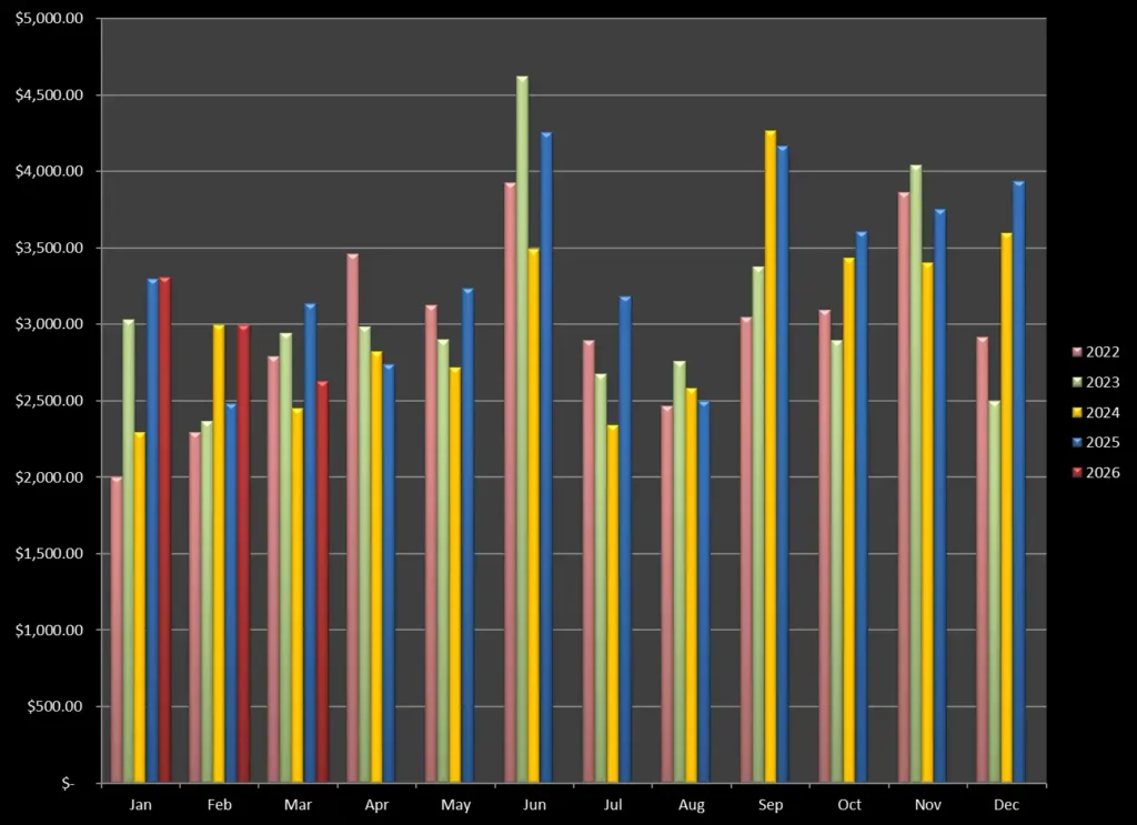 Earnings from online sales of photography over the past five years