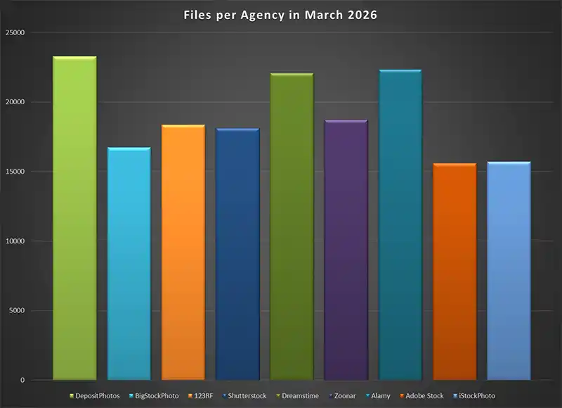 Number of photos and videos (550) in the various stock agencies