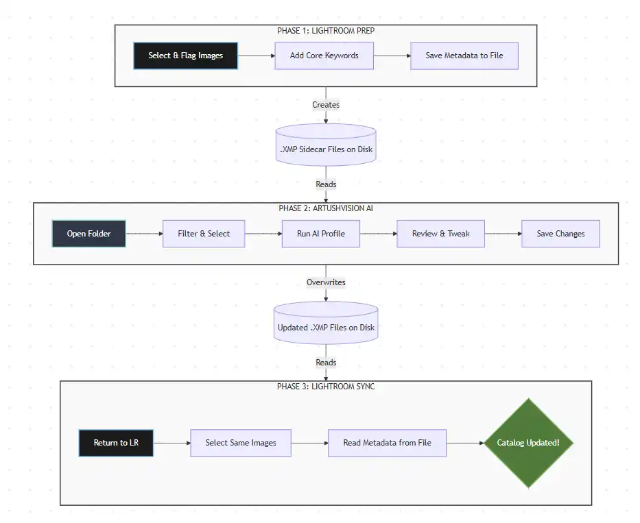 Process for creating keywords, titles and descriptions for stock images in Lightroom