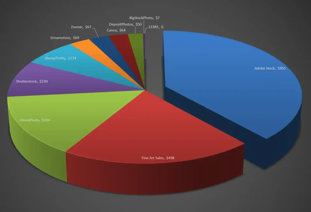 Pie chart comparing the earnings potential of the main stock photo agencies in March 2026